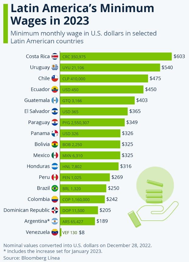 Salarios Mínimos en América Latina para 2023